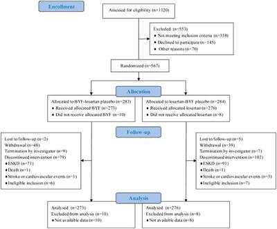 Bupi Yishen Formula Versus Losartan for Non-Diabetic Stage 4 Chronic Kidney Disease: A Randomized Controlled Trial